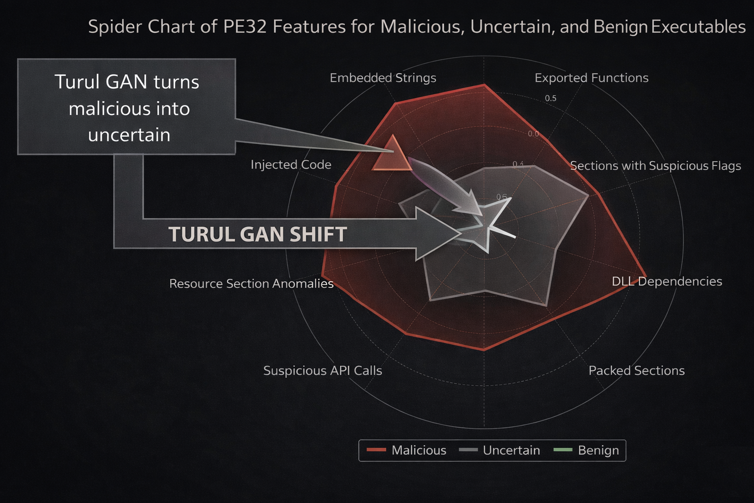 Spider chart showing Turul GAN shifting malicious features toward uncertain and benign ranges